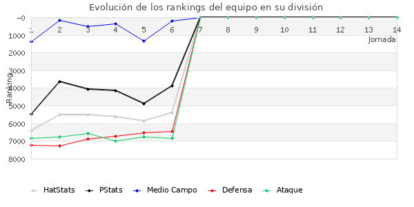 Rankings del equipo en VI