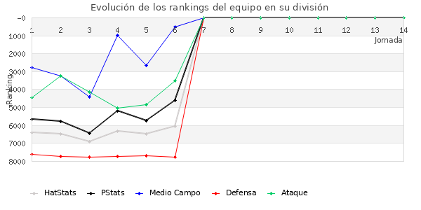 Rankings del equipo en VI