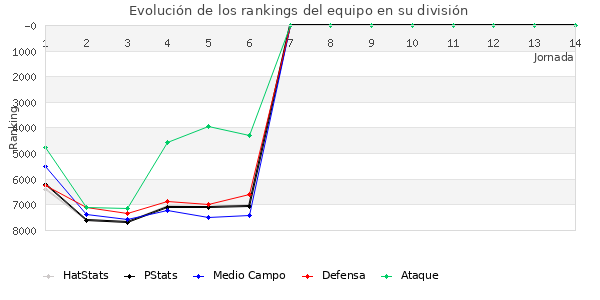 Rankings del equipo en VI