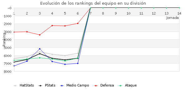 Rankings del equipo en VI