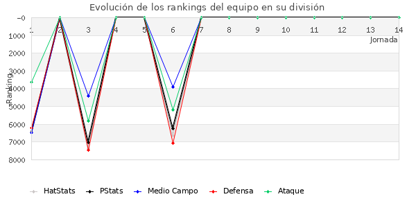 Rankings del equipo en VII