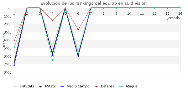 Rankings del equipo en VI