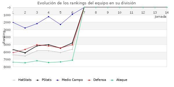 Rankings del equipo en VI