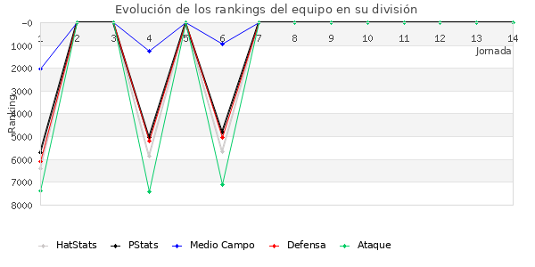 Rankings del equipo en VI