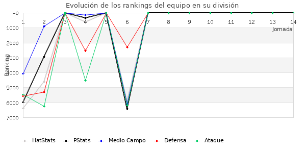 Rankings del equipo en VI