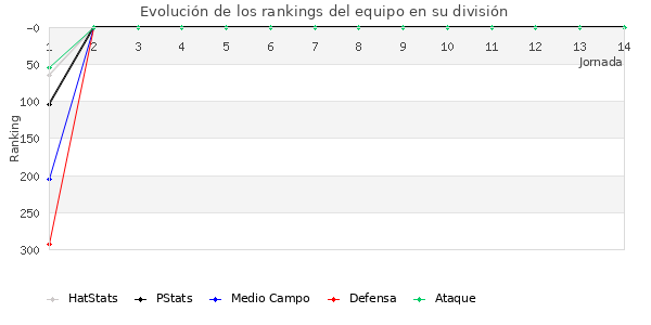 Rankings del equipo en IV