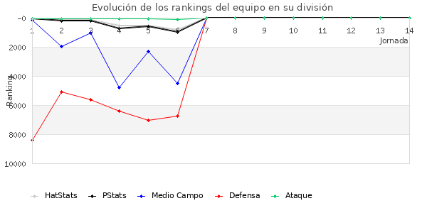 Rankings del equipo en Copa