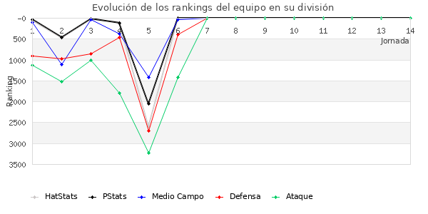 Rankings del equipo en VI