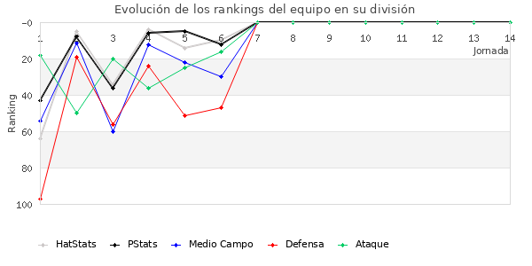 Rankings del equipo en III