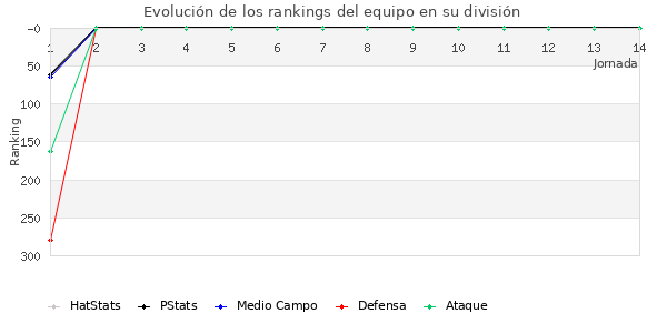 Rankings del equipo en IV