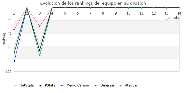 Rankings del equipo en III