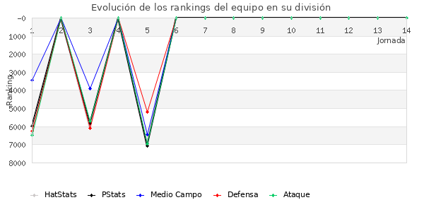 Rankings del equipo en VI