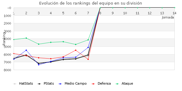 Rankings del equipo en VI