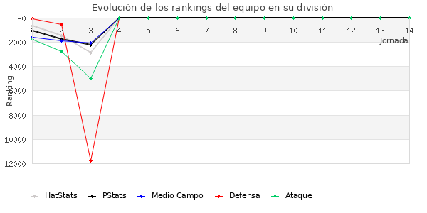 Rankings del equipo en VIII