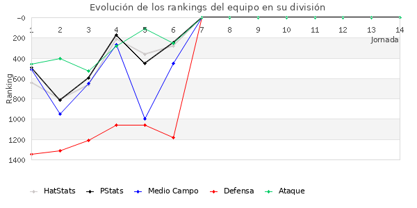 Rankings del equipo en V