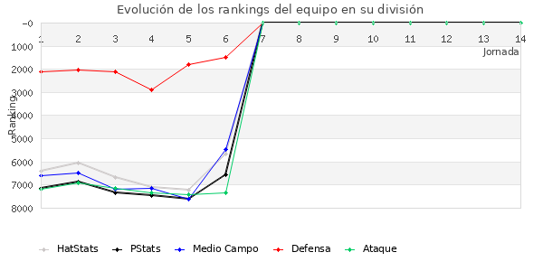 Rankings del equipo en VII