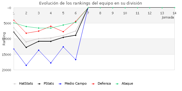 Rankings del equipo en Copa