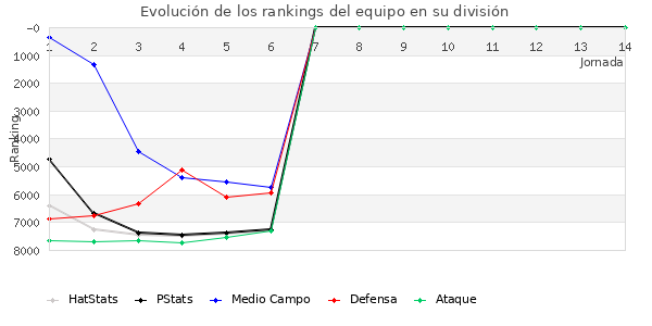 Rankings del equipo en VI