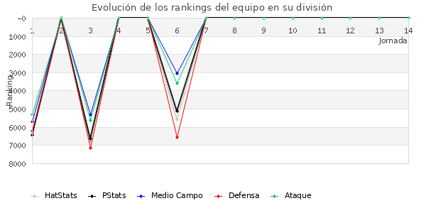 Rankings del equipo en VI