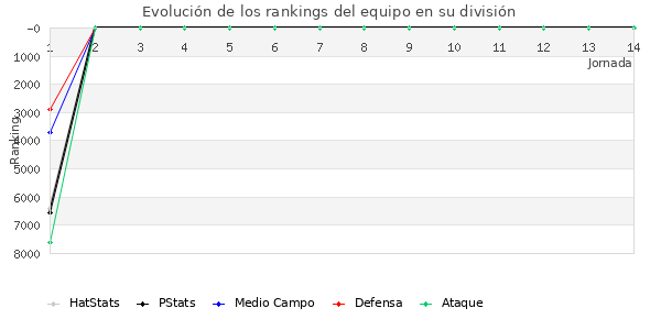 Rankings del equipo en VI