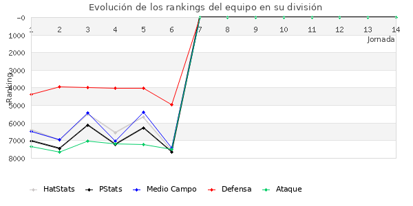 Rankings del equipo en VII