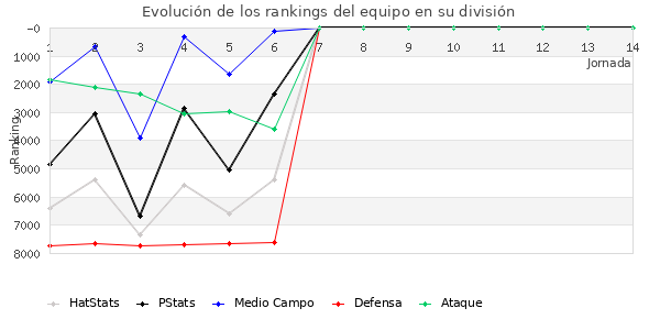 Rankings del equipo en VI