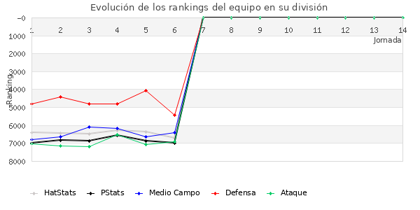 Rankings del equipo en VII