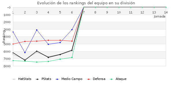 Rankings del equipo en VI