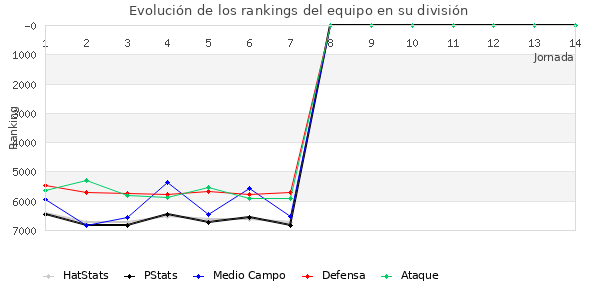 Rankings del equipo en VII