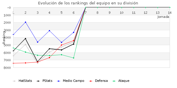 Rankings del equipo en VII