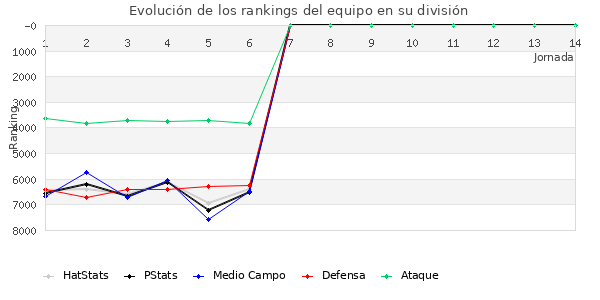 Rankings del equipo en VII