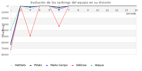 Rankings del equipo en Copa