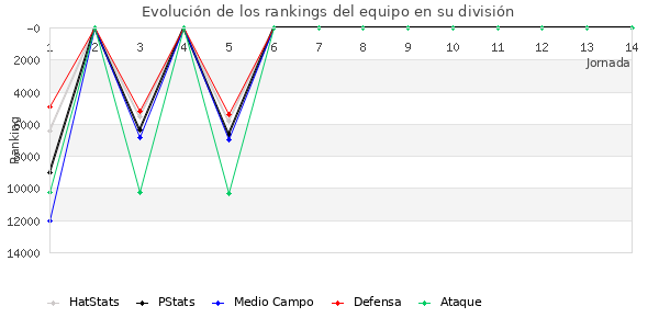 Rankings del equipo en VIII