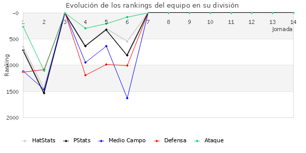 Rankings del equipo en V