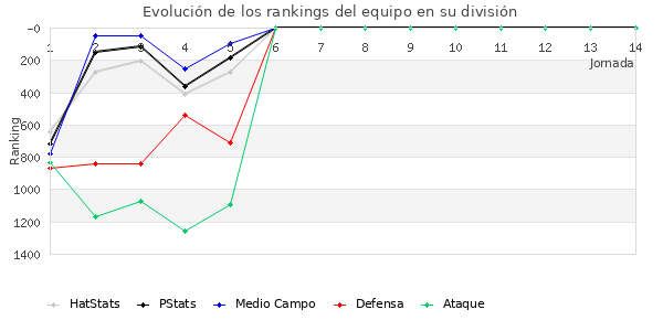 Rankings del equipo en V