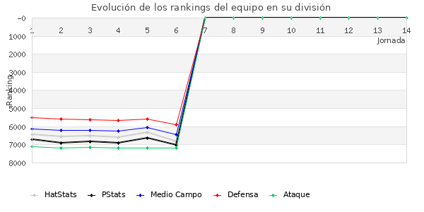 Rankings del equipo en VII