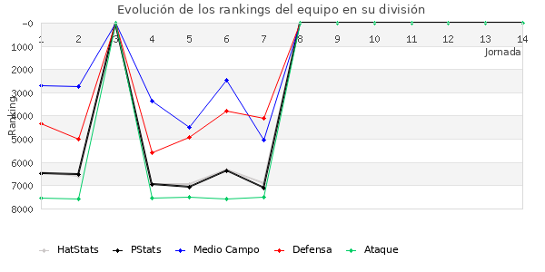 Rankings del equipo en VII