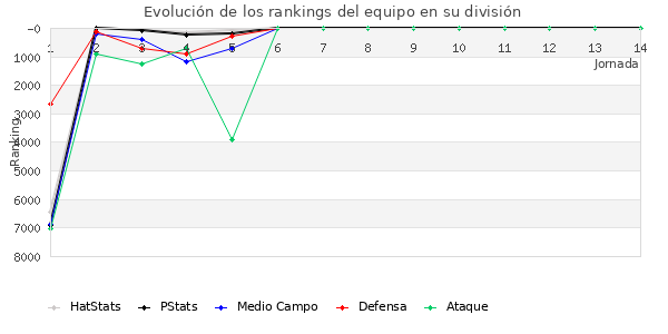 Rankings del equipo en VI