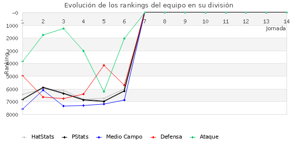 Rankings del equipo en VI