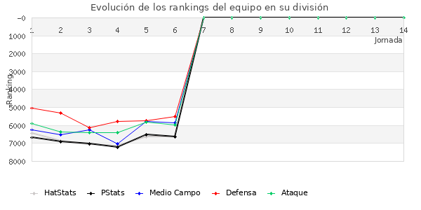 Rankings del equipo en VI