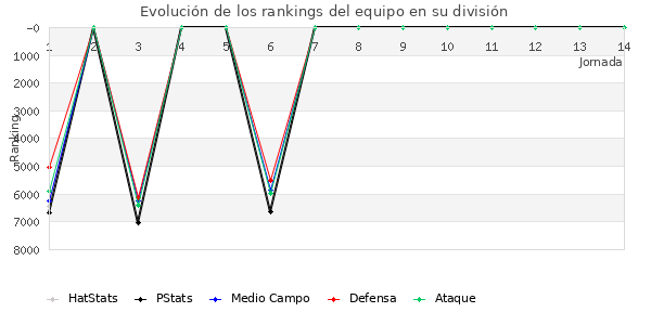 Rankings del equipo en VI