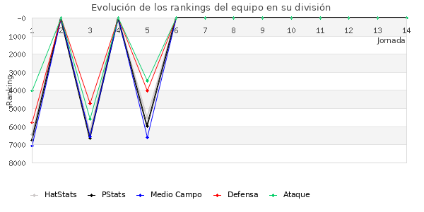 Rankings del equipo en VI