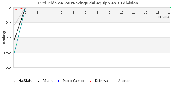 Rankings del equipo en V