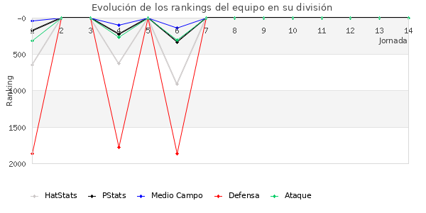 Rankings del equipo en V