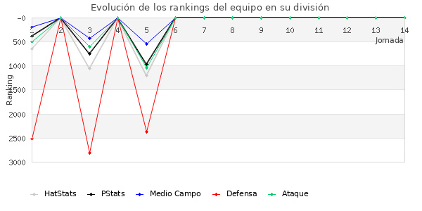 Rankings del equipo en VII