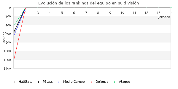 Rankings del equipo en V