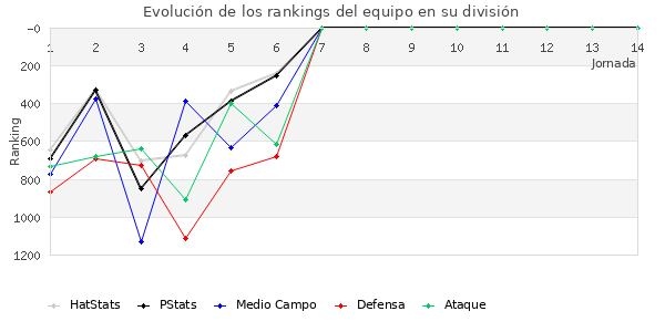 Rankings del equipo en V