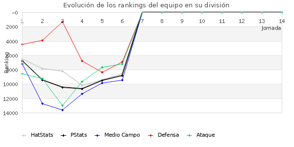 Rankings del equipo en Copa