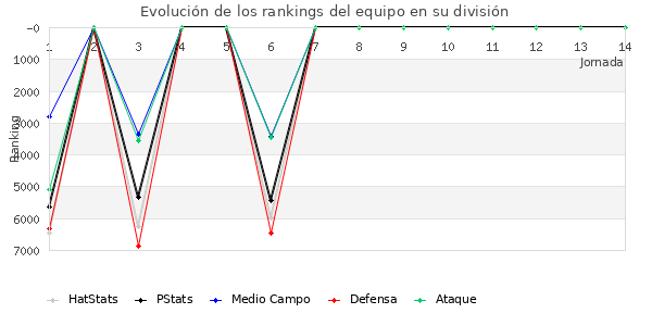 Rankings del equipo en VI