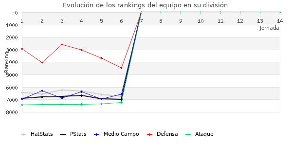 Rankings del equipo en VI